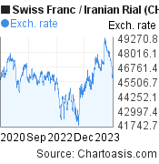 3 years Swiss Franc-Iranian Rial chart. CHF-IRR rates, featured image