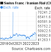 Swiss Franc to Iranian Rial (CHF/IRR) 5 years forex chart, featured image