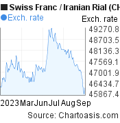 6 months Swiss Franc-Iranian Rial chart. CHF-IRR rates, featured image