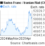 Swiss Franc-Iranian Rial chart. CHF-IRR rates, featured image