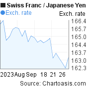 Swiss Franc to Japanese Yen (CHF/JPY) 1 month forex chart, featured image