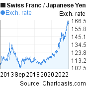Swiss Franc to Japanese Yen (CHF/JPY) 10 years forex chart, featured image