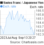 Swiss Franc to Japanese Yen (CHF/JPY) 2 months forex chart, featured image