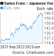 2 years Swiss Franc-Japanese Yen chart. CHF-JPY rates, featured image