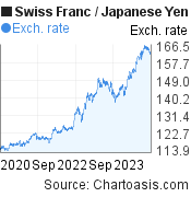 3 years Swiss Franc-Japanese Yen chart. CHF-JPY rates, featured image