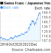 Swiss Franc to Japanese Yen (CHF/JPY) 5 years forex chart, featured image