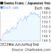 6 months Swiss Franc-Japanese Yen chart. CHF-JPY rates, featured image