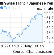 Swiss Franc-Japanese Yen chart. CHF-JPY rates, featured image