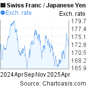 Swiss Franc-Japanese Yen chart. CHF-JPY rates, featured image