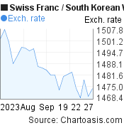Swiss Franc to South Korean Won (CHF/KRW) 1 month forex chart, featured image