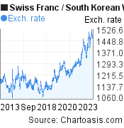 Swiss Franc to South Korean Won (CHF/KRW) 10 years forex chart, featured image