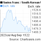 2 months Swiss Franc-South Korean Won chart. CHF-KRW rates, featured image