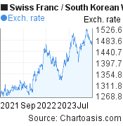 Swiss Franc to South Korean Won (CHF/KRW) 2 years forex chart, featured image