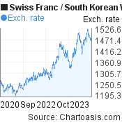 Swiss Franc to South Korean Won (CHF/KRW) 3 years forex chart, featured image
