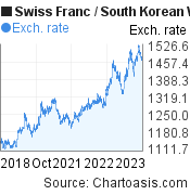 5 years Swiss Franc-South Korean Won chart. CHF-KRW rates, featured image