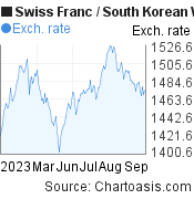 6 months Swiss Franc-South Korean Won chart. CHF-KRW rates, featured image