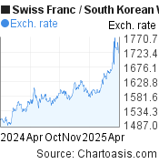 Swiss Franc-South Korean Won chart. CHF-KRW rates, featured image