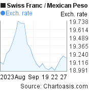 1 month Swiss Franc-Mexican Peso chart. CHF-MXN rates, featured image