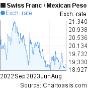 1 year Swiss Franc-Mexican Peso chart. CHF-MXN rates, featured image