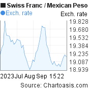 2 months Swiss Franc-Mexican Peso chart. CHF-MXN rates, featured image