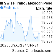 3 months Swiss Franc-Mexican Peso chart. CHF-MXN rates, featured image