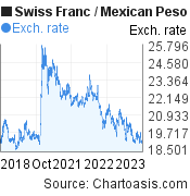5 years Swiss Franc-Mexican Peso chart. CHF-MXN rates, featured image