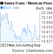 6 months Swiss Franc-Mexican Peso chart. CHF-MXN rates, featured image