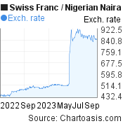 1 year Swiss Franc-Nigerian Naira chart. CHF-NGN rates, featured image