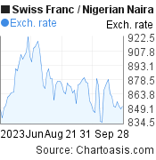 Swiss Franc to Nigerian Naira (CHF/NGN) 3 months forex chart, featured image