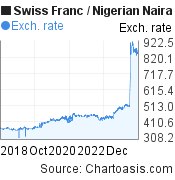 Swiss Franc to Nigerian Naira (CHF/NGN) 5 years forex chart, featured image