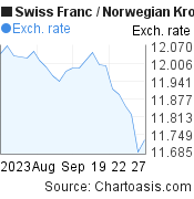 1 month Swiss Franc-Norwegian Krone chart. CHF-NOK rates, featured image