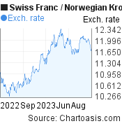 Swiss Franc to Norwegian Krone (CHF/NOK) 1 year forex chart, featured image