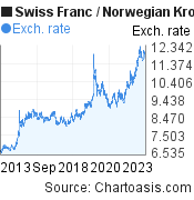 10 years Swiss Franc-Norwegian Krone chart. CHF-NOK rates, featured image