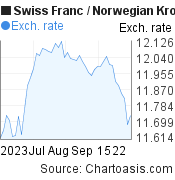 2 months Swiss Franc-Norwegian Krone chart. CHF-NOK rates, featured image