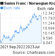 2 years Swiss Franc-Norwegian Krone chart. CHF-NOK rates, featured image