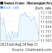 3 months Swiss Franc-Norwegian Krone chart. CHF-NOK rates, featured image