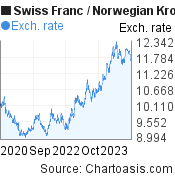 3 years Swiss Franc-Norwegian Krone chart. CHF-NOK rates, featured image