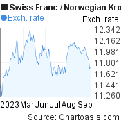 6 months Swiss Franc-Norwegian Krone chart. CHF-NOK rates, featured image