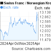 Swiss Franc-Norwegian Krone chart. CHF-NOK rates, featured image