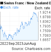 1 year Swiss Franc-New Zealand Dollar chart. CHF-NZD rates, featured image