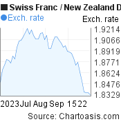 2 months Swiss Franc-New Zealand Dollar chart. CHF-NZD rates, featured image