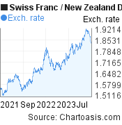 2 years Swiss Franc-New Zealand Dollar chart. CHF-NZD rates, featured image