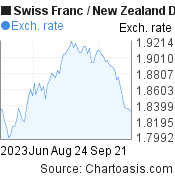 3 months Swiss Franc-New Zealand Dollar chart. CHF-NZD rates, featured image