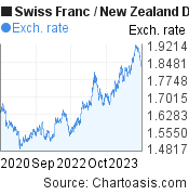 3 years Swiss Franc-New Zealand Dollar chart. CHF-NZD rates, featured image