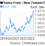 5 years Swiss Franc-New Zealand Dollar chart. CHF-NZD rates, featured image