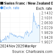 6 months Swiss Franc-New Zealand Dollar chart. CHF-NZD rates, featured image