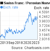 10 years Swiss Franc-Peruvian Nuevo Sol chart. CHF-PEN rates, featured image