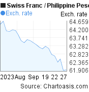 Swiss Franc to Philippine Peso (CHF/PHP) 1 month forex chart, featured image
