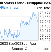 Swiss Franc to Philippine Peso (CHF/PHP) 1 year forex chart, featured image