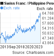 Swiss Franc to Philippine Peso (CHF/PHP) 10 years forex chart, featured image